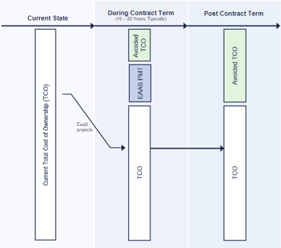 A graph showing how Energy-as-a-Service financing model can reduce overall spend by decreasing a company's total cost of ownership over the projects and assets.