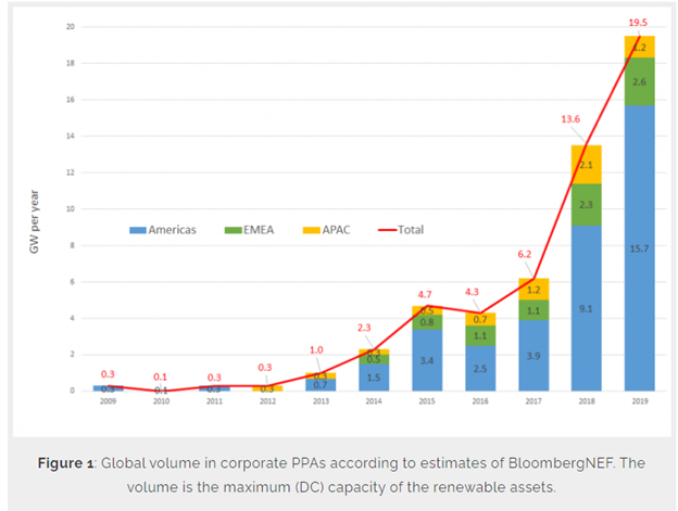 Global volume in corporate PPA according to estimates of BloombergNEF.