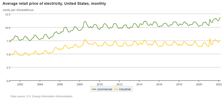 Average Retail Price of Electricity_Image