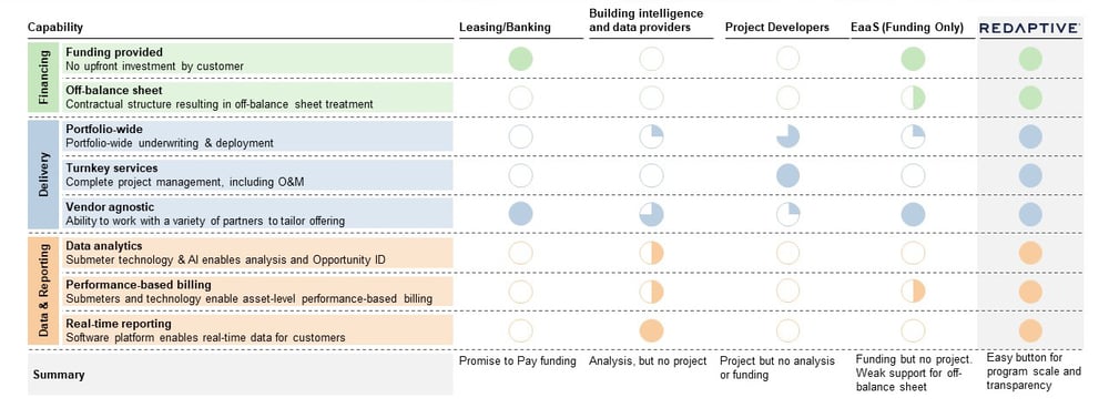 The chart compares options of financing and implementing an energy retrofit including leasing the finances, working with a building intellegence or data provider, project developers, Energy-as-a-Service companies that provide funding, versus Redaptive's offer which includes financing, project implementation, and data.