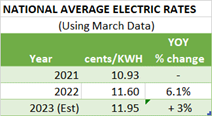National Average Electric Rates_Image